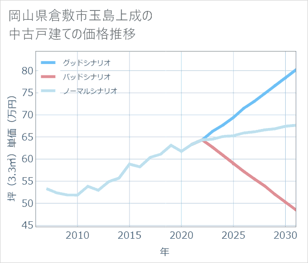 岡山県倉敷市玉島上成の中古戸建て価格推移