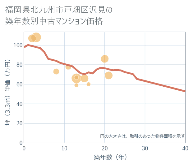 福岡県北九州市戸畑区沢見の築年数別の中古マンション坪単価
