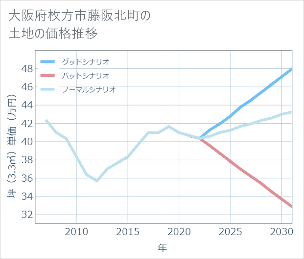 大阪府枚方市藤阪北町の土地価格推移