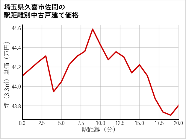 埼玉県久喜市佐間の徒歩距離別の中古戸建て坪単価