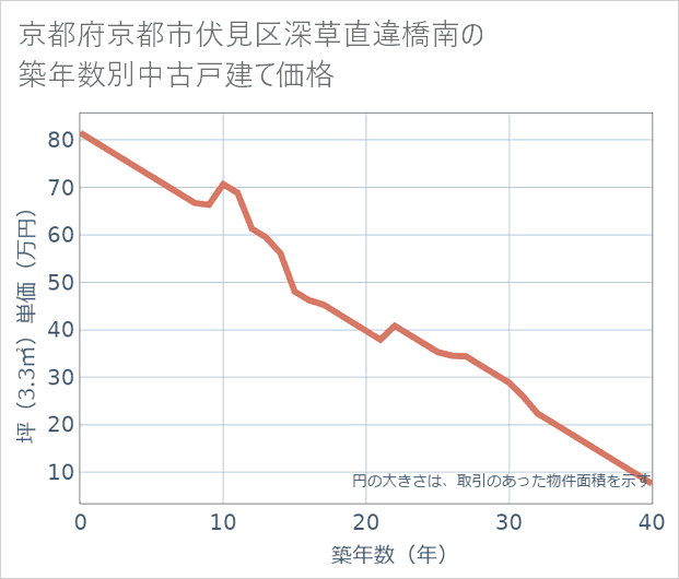 京都府京都市伏見区深草直違橋南の築年数別の中古戸建て坪単価