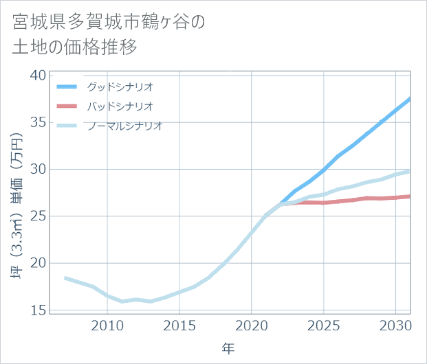宮城県多賀城市鶴ケ谷の土地価格推移