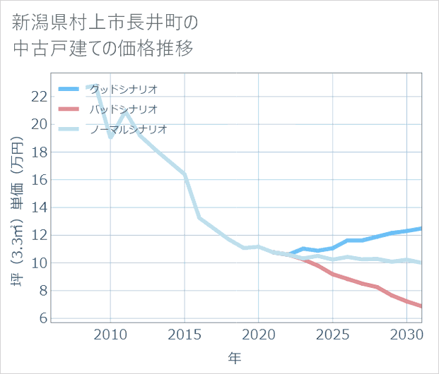 新潟県村上市長井町の中古戸建て価格推移