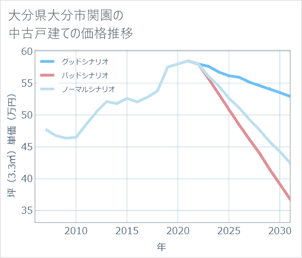 大分県大分市関園の中古戸建て価格推移