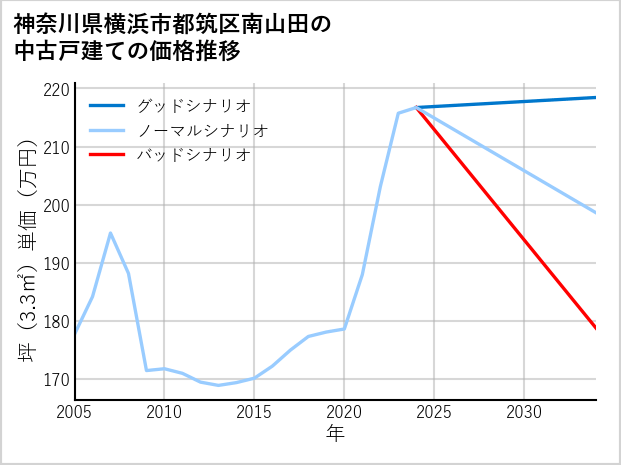 神奈川県横浜市都筑区南山田の中古戸建て価格推移