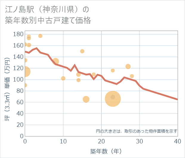 江ノ島駅(神奈川県)の築年数別の中古戸建て坪単価