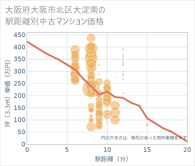 大阪府大阪市北区大淀南の徒歩距離別の中古マンション坪単価