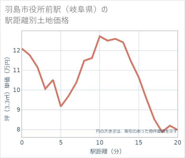 羽島市役所前駅(岐阜県)の徒歩距離別の土地坪単価