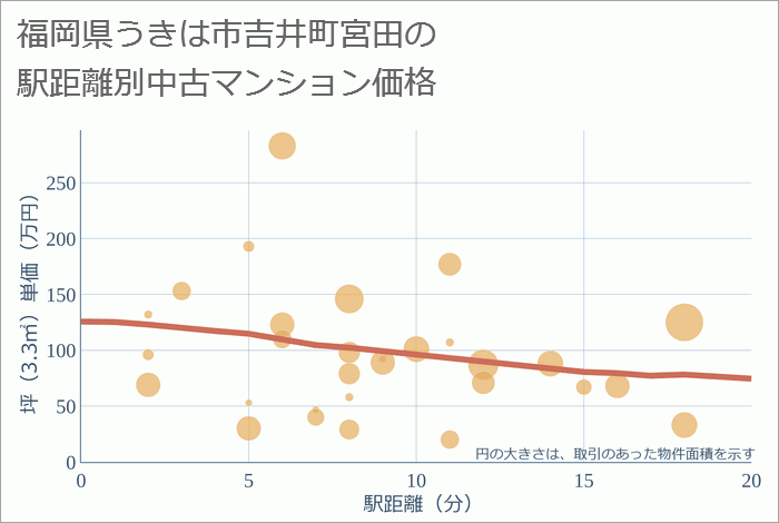 福岡県うきは市吉井町宮田の徒歩距離別の中古マンション坪単価