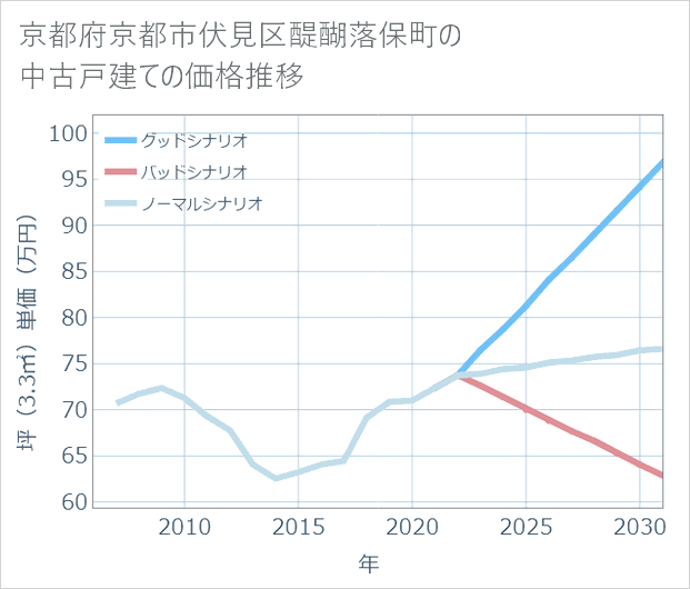 京都府京都市伏見区醍醐落保町の中古戸建て価格推移