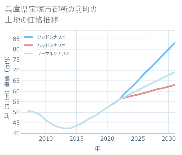 兵庫県宝塚市御所の前町の土地価格推移
