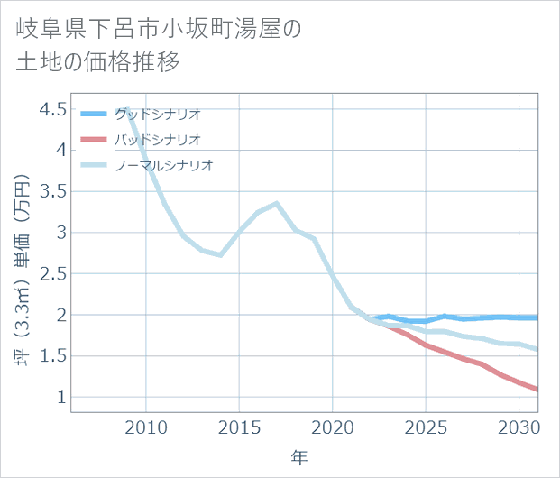岐阜県下呂市小坂町湯屋の土地価格推移