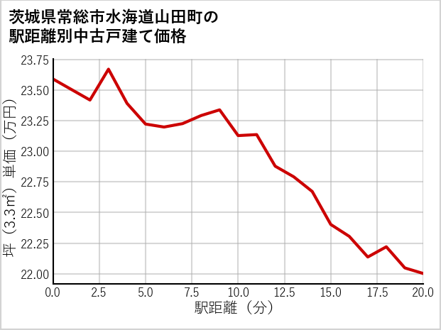 茨城県常総市水海道山田町の徒歩距離別の中古戸建て坪単価