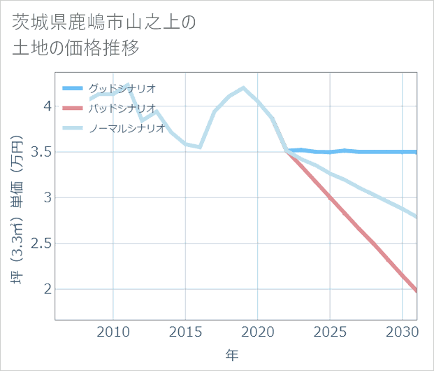 茨城県鹿嶋市山之上の土地価格推移