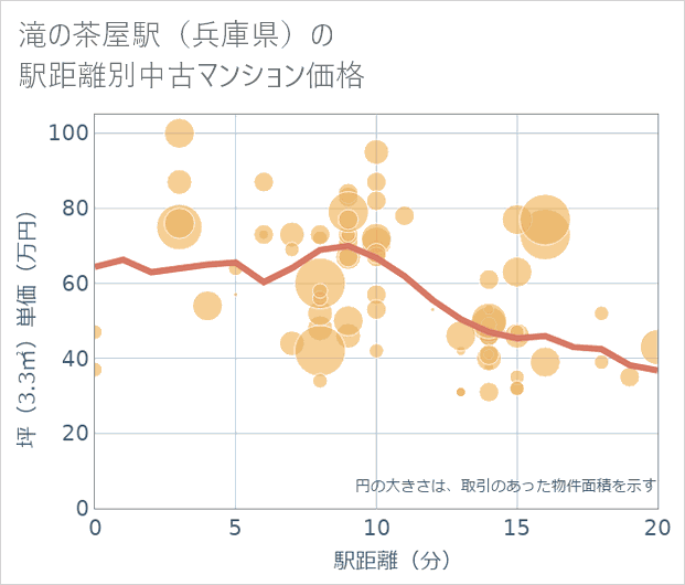 滝の茶屋駅(兵庫県)の徒歩距離別の中古マンション坪単価