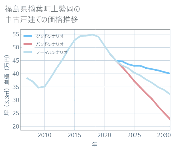 福島県楢葉町上繁岡の中古戸建て価格推移