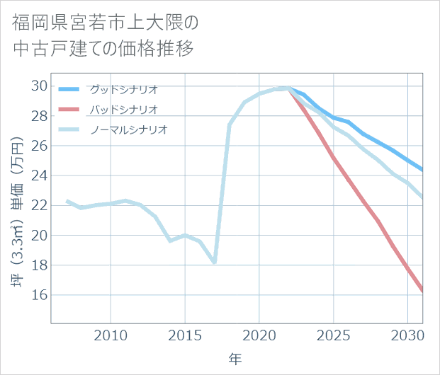 福岡県宮若市上大隈の中古戸建て価格推移