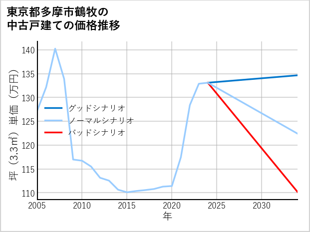 東京都多摩市鶴牧の中古戸建て価格推移