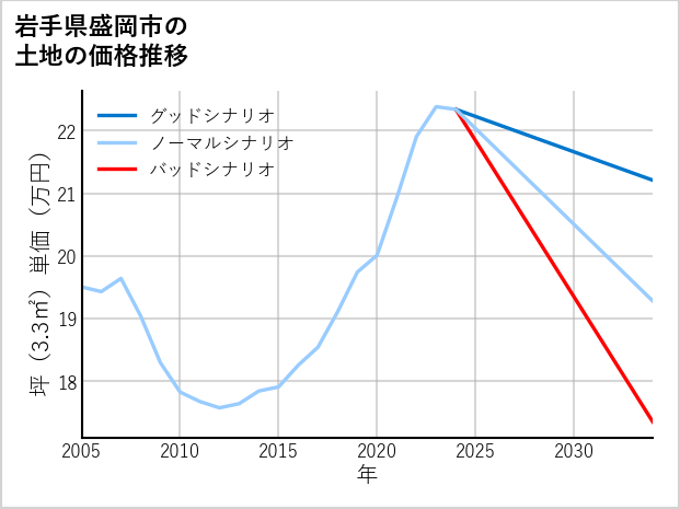 岩手県盛岡市の土地価格推移
