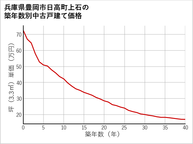兵庫県豊岡市日高町上石の築年数別の中古戸建て坪単価