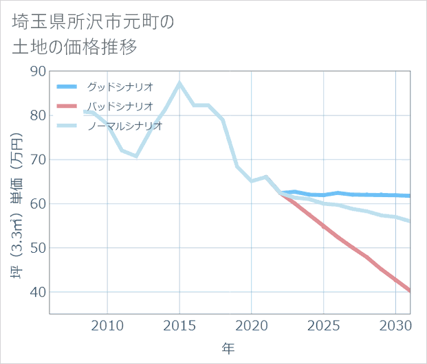 埼玉県所沢市元町の土地価格推移