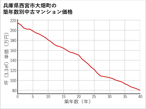兵庫県西宮市大畑町の築年数別の中古マンション坪単価