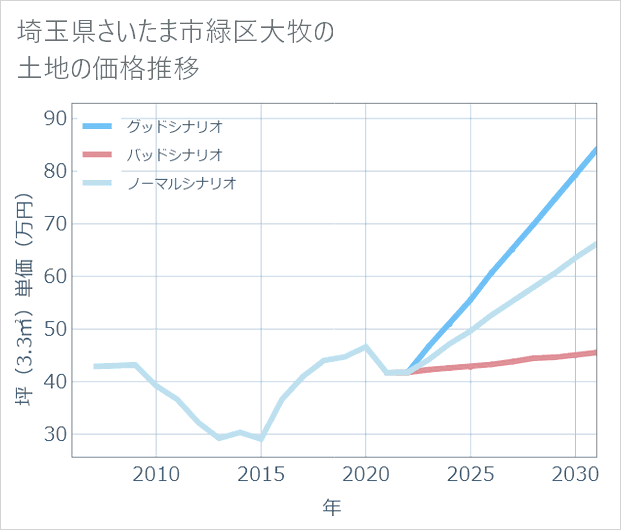 埼玉県さいたま市緑区大牧の土地価格推移