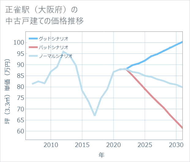 正雀駅(大阪府)の中古戸建て価格推移