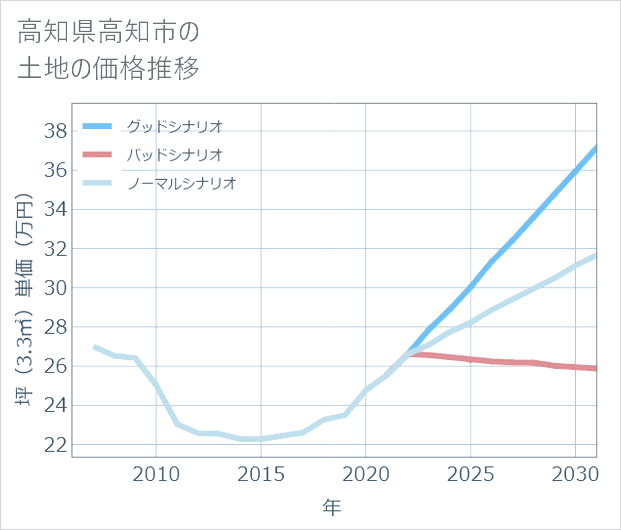 高知県高知市の土地価格推移