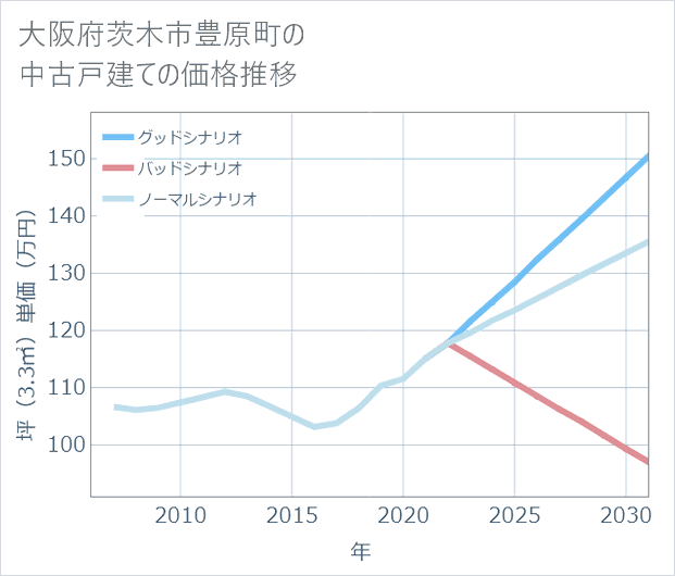 大阪府茨木市豊原町の中古戸建て価格推移