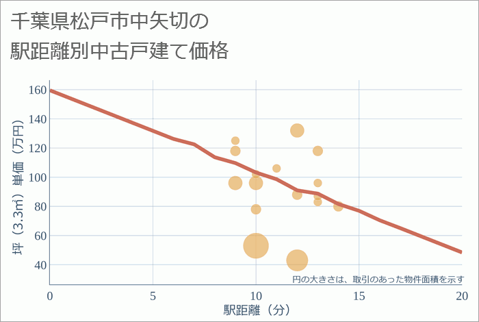 千葉県松戸市中矢切の徒歩距離別の中古戸建て坪単価