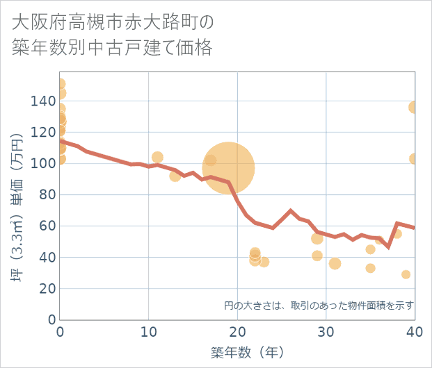 大阪府高槻市赤大路町の築年数別の中古戸建て坪単価
