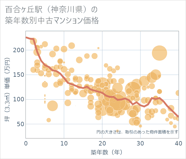 百合ケ丘駅(神奈川県)の築年数別の中古マンション坪単価