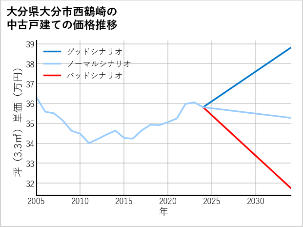 大分県大分市西鶴崎の中古戸建て価格推移
