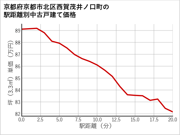 京都府京都市北区西賀茂井ノ口町の徒歩距離別の中古戸建て坪単価