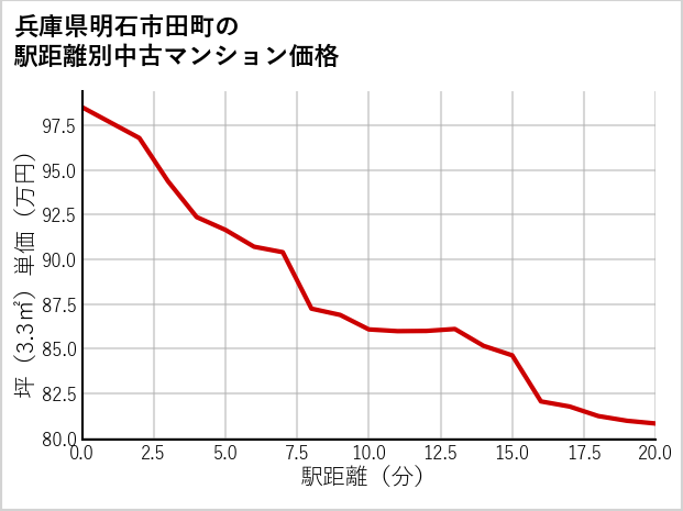 兵庫県明石市田町の徒歩距離別の中古マンション坪単価