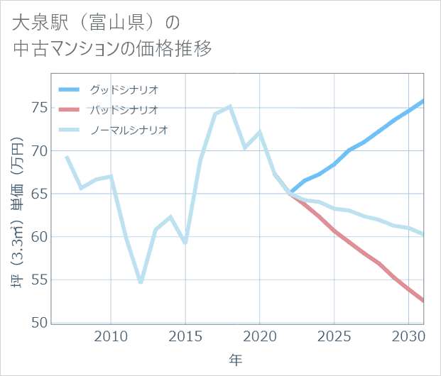 大泉駅(富山県)の中古マンション価格推移