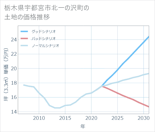 栃木県宇都宮市北一の沢町の土地価格推移