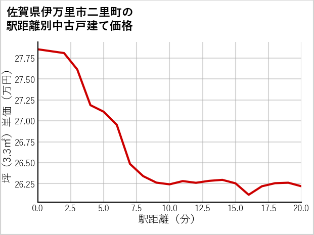 佐賀県伊万里市二里町の徒歩距離別の中古戸建て坪単価