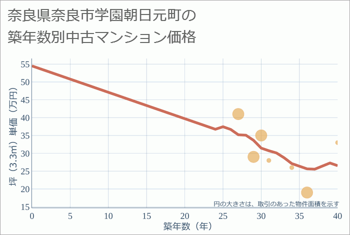 奈良県奈良市学園朝日元町の築年数別の中古マンション坪単価