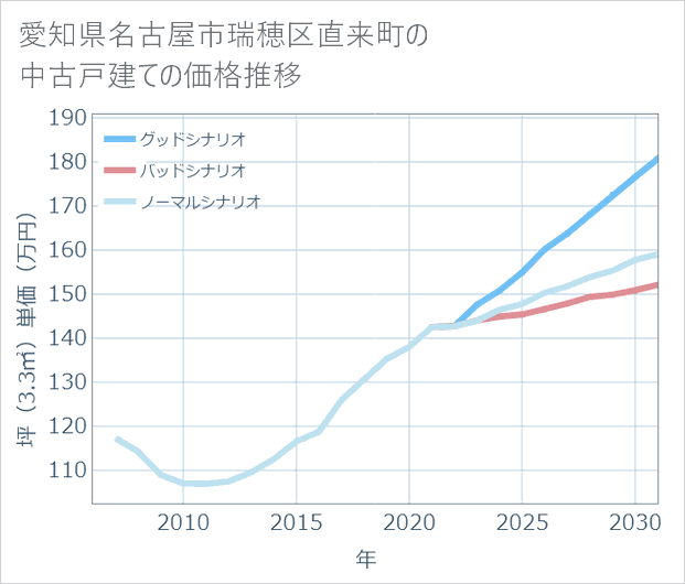 愛知県名古屋市瑞穂区直来町の中古戸建て価格推移