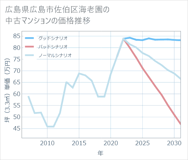 広島県広島市佐伯区海老園の中古マンション価格推移