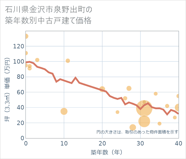 石川県金沢市泉野出町の築年数別の中古戸建て坪単価