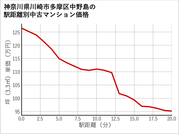 神奈川県川崎市多摩区中野島の徒歩距離別の中古マンション坪単価