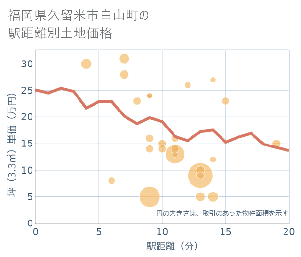 福岡県久留米市白山町の徒歩距離別の土地坪単価