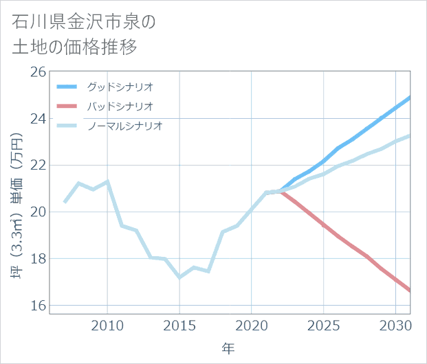 石川県金沢市泉の土地価格推移