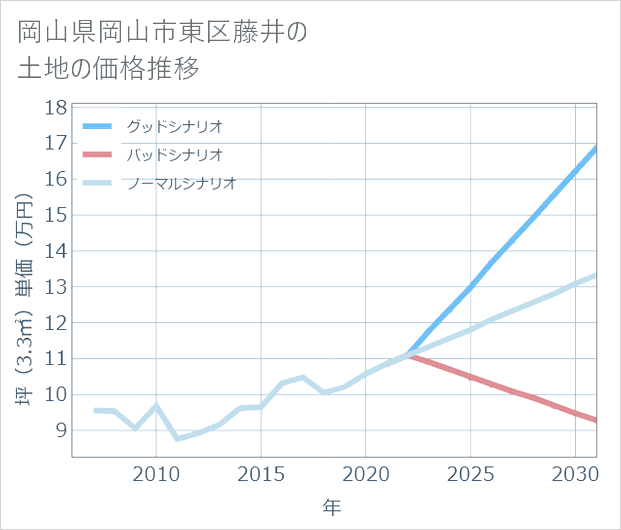 岡山県岡山市東区藤井の土地価格推移