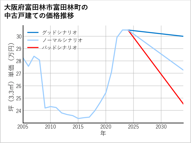 大阪府富田林市富田林町の中古戸建て価格推移