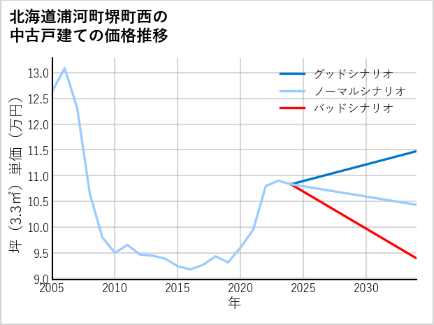 北海道浦河町堺町西の中古戸建て価格推移