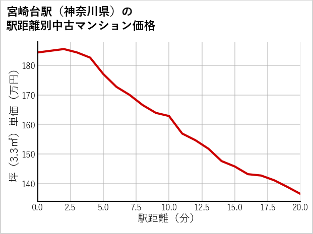宮崎台駅（神奈川県）の徒歩距離別の中古マンション坪単価